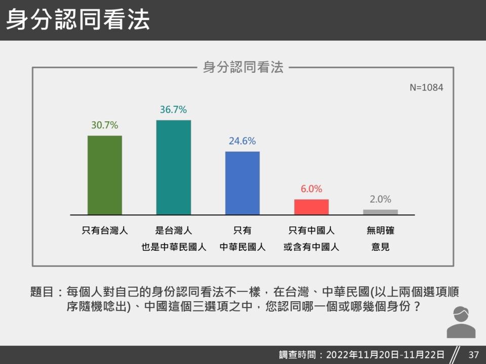 民調詢問「每個人對自己的身份認同看法不一樣，在台灣、中華民國（以上兩個選項順序隨機唸出）、中國這個三選項之中，您認同哪一個或哪幾個身份？」，結果顯示，認同自己「是台灣人也是中華民國人」的為36.7%，認同自己「只有台灣人」身分的為30.7%，認同自己「只有中華民國人」身分的為24.6%，認同自己「 只有中國人或含有中國人」身分的為6.0%，無明確意見的為2.0%。   圖：台灣獨立建國聯盟提供