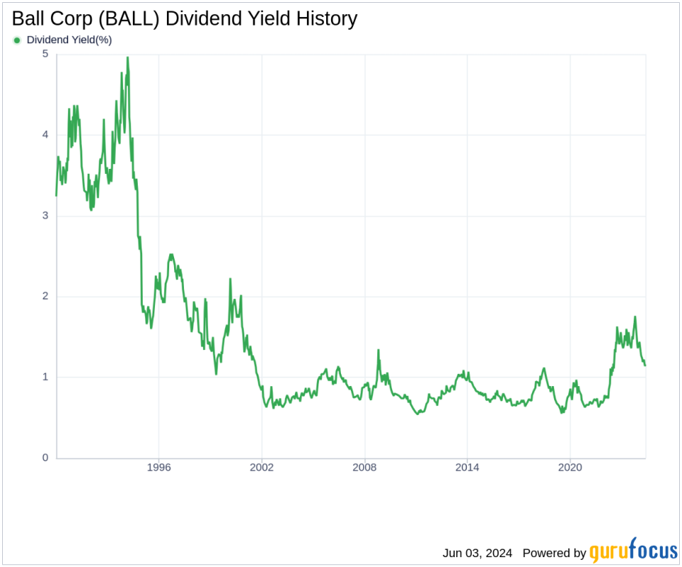 Ball Corp's Dividend Analysis