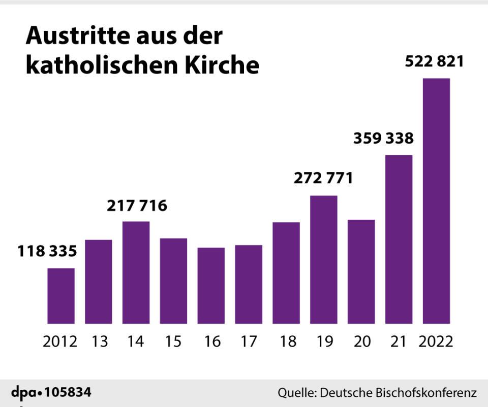 Austritte aus der katholischen Kirche seit 2012. (Grafik: S. Stein, Redaktion: M. Lorenz)