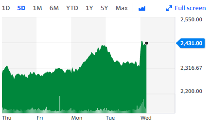 Persimmon saw its share price jump by almost 5% on the back of strong results. Chart: Yahoo Finance UK