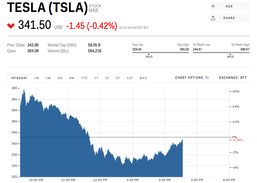 Tesla stock price