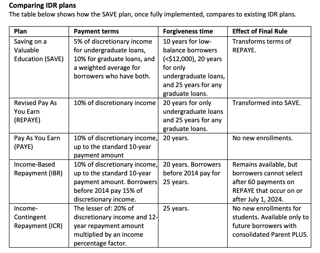 Comparing income-driven repayment (IDR) plans for student loans, US Dept of Education