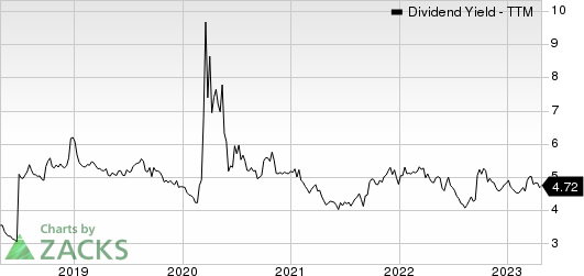 VICI Properties Inc. Dividend Yield (TTM)