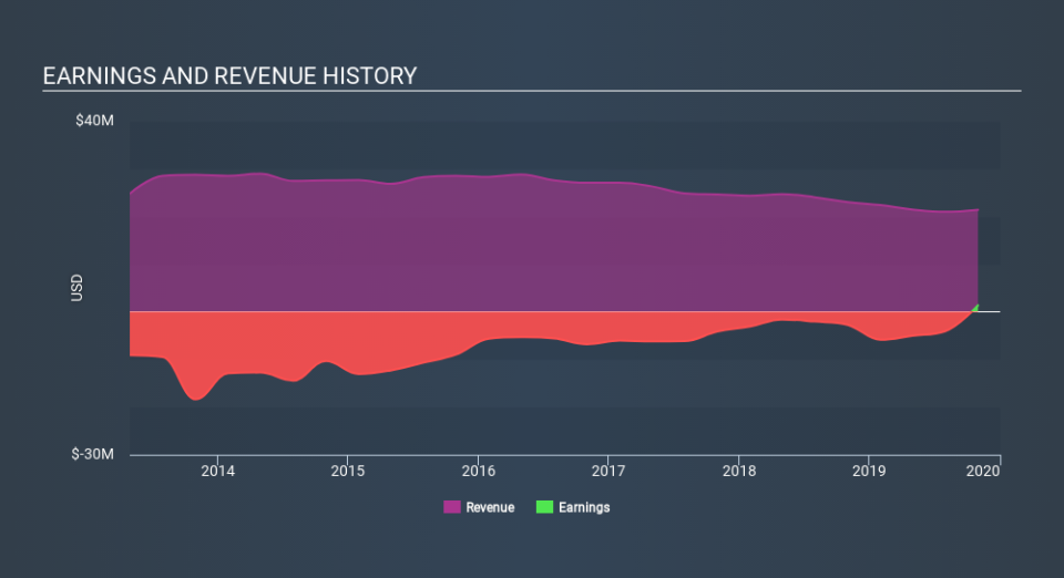 NasdaqCM:STRM Income Statement, March 16th 2020