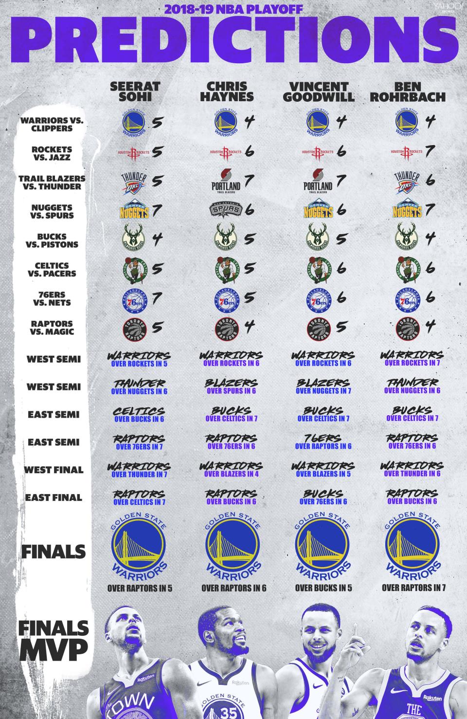 Yahoo Sports NBA playoff predictions. (Amber Matsumoto)