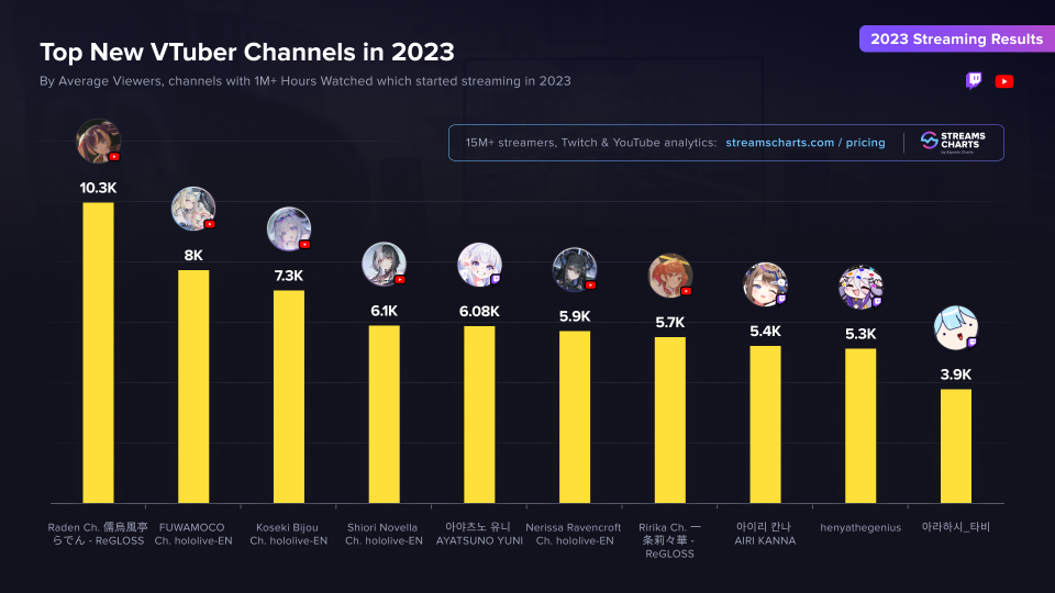 （圖源：Stream Charts）