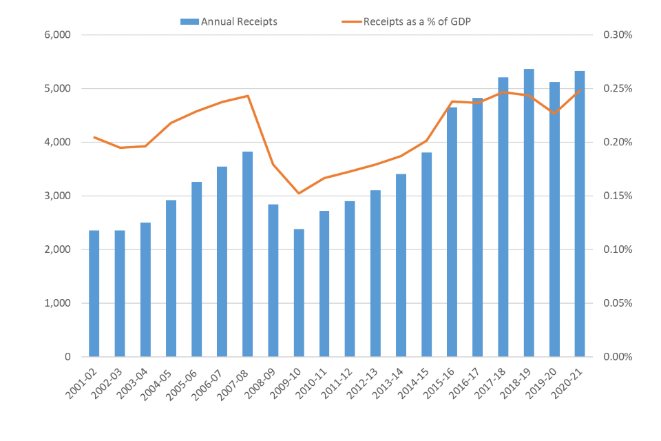 IHT revenue is close to record-high levels. Chart: HMRC