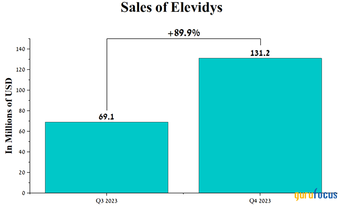 A Comprehensive Look at Sarepta's Growth and Innovation