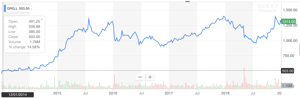 Chart: Yahoo Finance