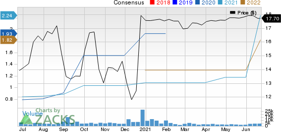 Sportsmans Warehouse Holdings, Inc. Price and Consensus