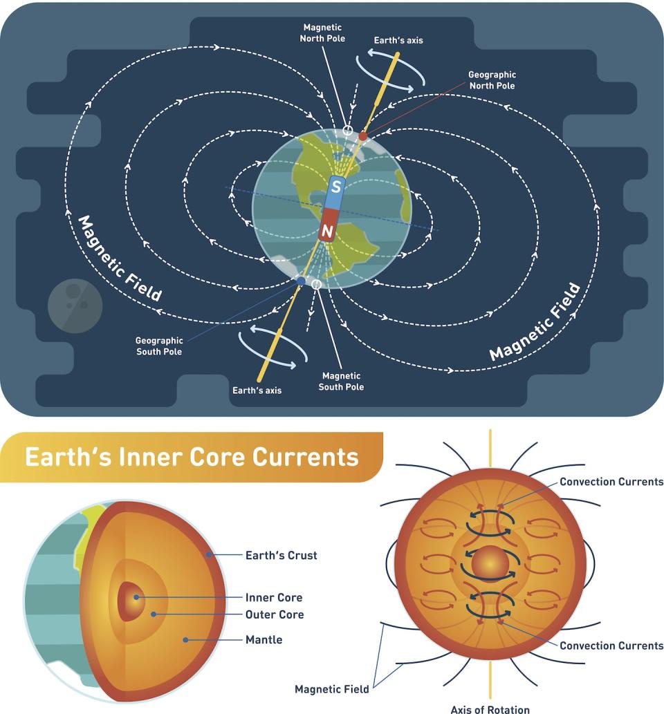 Earth’s magnetic field is generated by movement within the planet’s outer core. Magnetic north and south drift and sometimes flip over time. <a href="https://www.gettyimages.com/detail/illustration/earth-magnetic-field-scientific-vector-royalty-free-illustration/932342344" rel="nofollow noopener" target="_blank" data-ylk="slk:VectorMine/iStock via Getty Images Plus;elm:context_link;itc:0;sec:content-canvas" class="link ">VectorMine/iStock via Getty Images Plus</a>