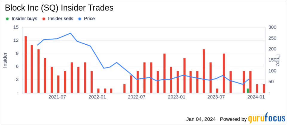 Block Inc Chief Accounting Officer Ajmere Dale Sells 1,525 Shares