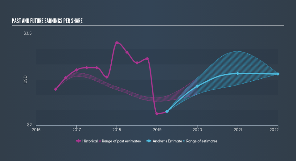 NasdaqGS:CAKE Past and Future Earnings, July 8th 2019