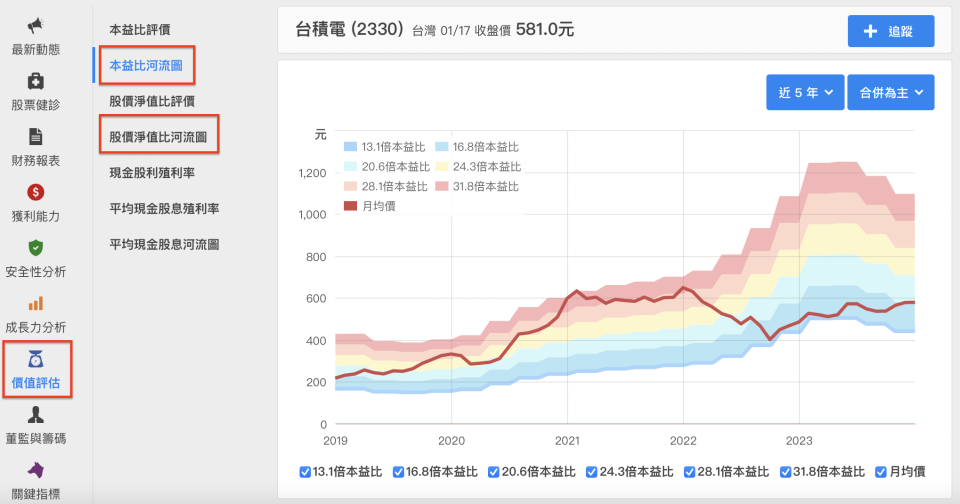 搜尋個股後，點選「價值評估」，就能查看該個股的本益比河流圖和股價淨值比河流圖（圖片來源：財報狗）
