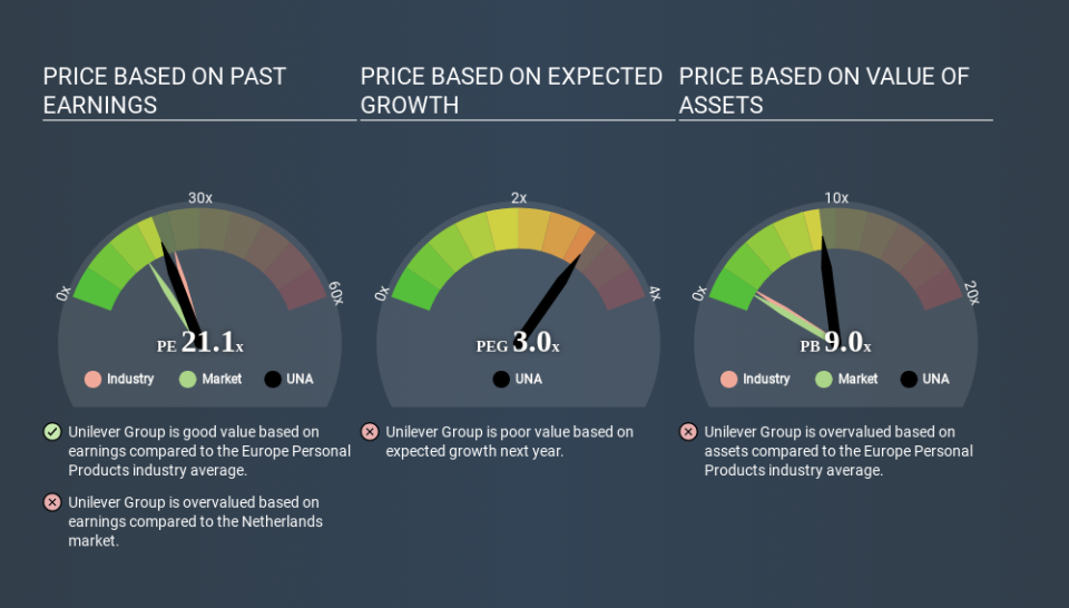 ENXTAM:UNA Price Estimation Relative to Market May 1st 2020