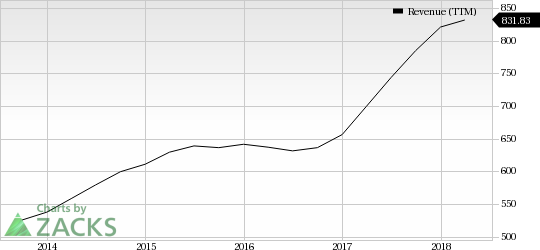 Rogers (ROG) is riding on its acquisition strategy with the recent addition of Griswold LLC.