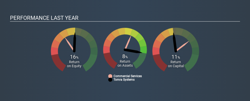 OB:TOM Past Revenue and Net Income March 31st 2020