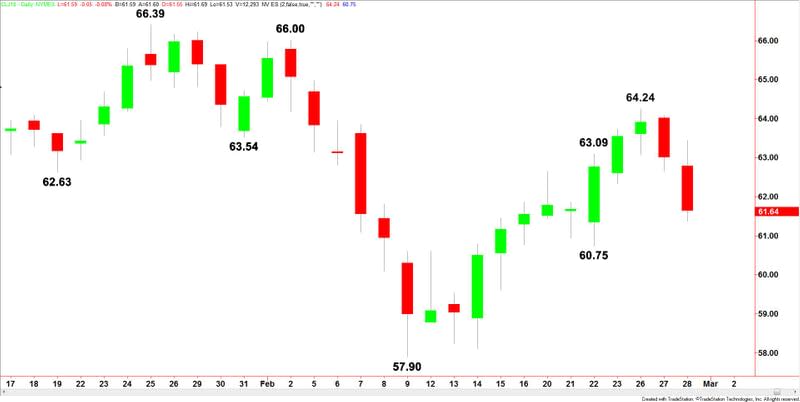 WTI Crude Oil