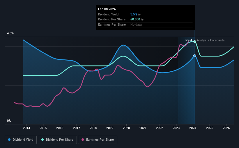 XTRA:SIE Dividend History as at Feb 2024