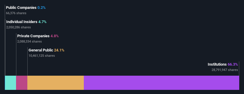 ownership-breakdown