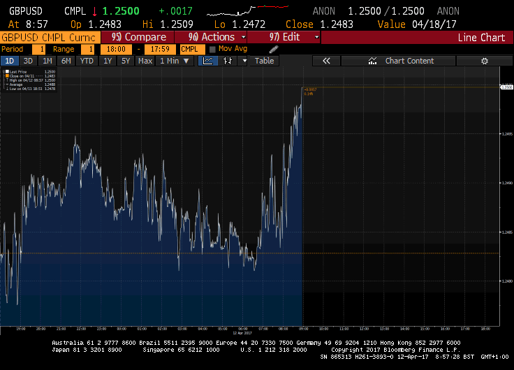 GBP - Credit: Bloomberg