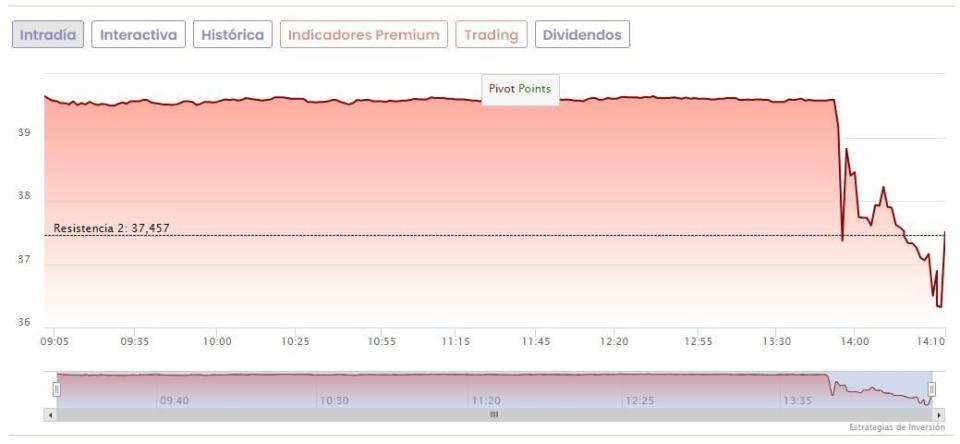 ACS cae a doble dígito en el Ibex 35 tras un varapalo del Supremo a Abertis