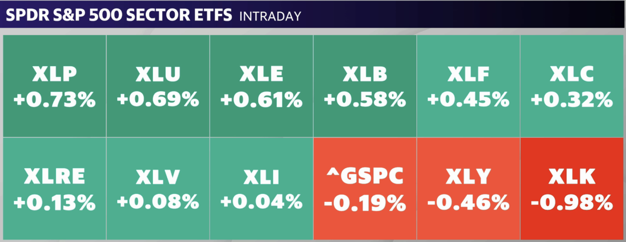 Tech lagged on Monday while Materials, Utilities and Energy stocks gained.