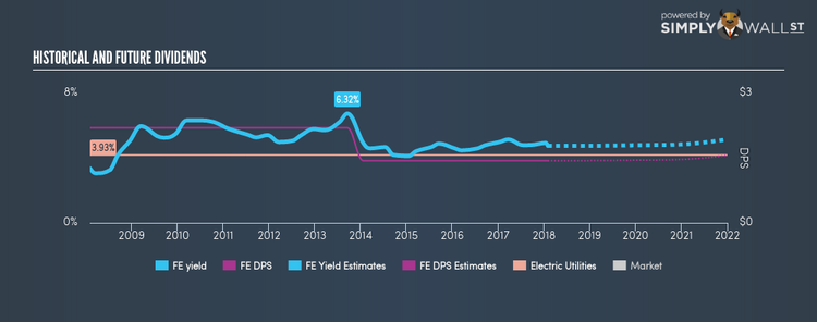 NYSE:FE Historical Dividend Yield Feb 2nd 18