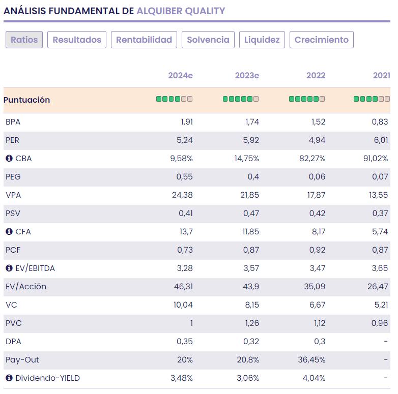 Alquiber, Renting Flexible como inversión de valor y de crecimiento