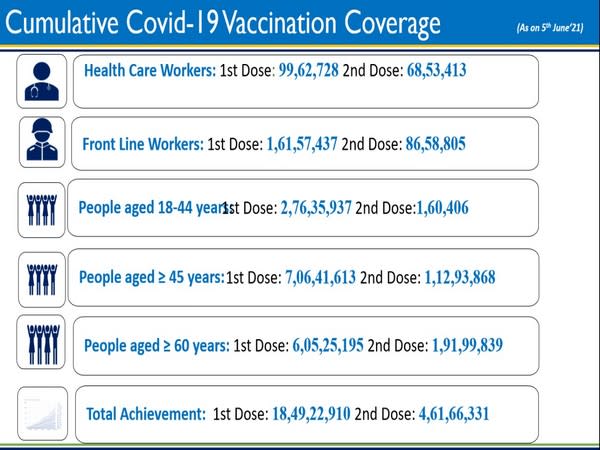 COVID-19 Vaccination Update- Day 141 (Photo/PIB)