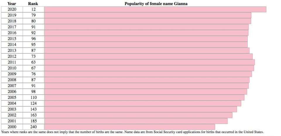 In 2020, 7,826 newborn girls were named Gianna -- which is also the name of <a href="https://www.huffpost.com/entry/george-floyd-daughter-gianna-floyd-stephen-jackson_n_5ed7a444c5b6f8b2ac14a83c" target="_blank" rel="noopener noreferrer">George Floyd's daughter</a>.  (Photo: Social Security Administration)