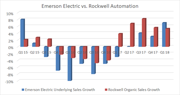 Sages Growth at Emerson Electric and Rockwell Automatiom