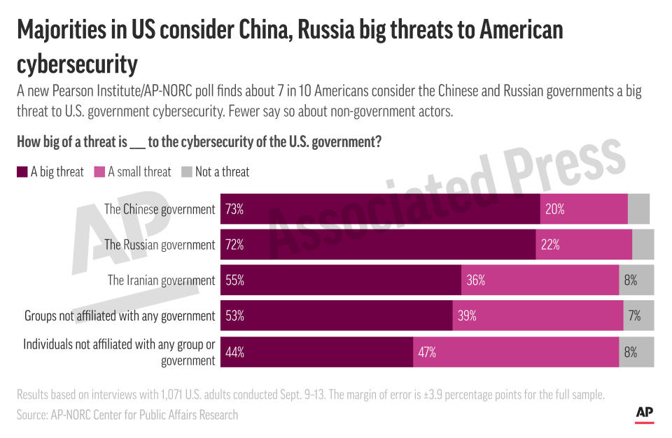 This preview of a digital embed shows results from a Pearson Institute/AP-NORC survey that finds about 7 in 10 Americans consider the Chinese and Russian governments a big threat to U.S. government cybersecurity. (AP Digital Embed)