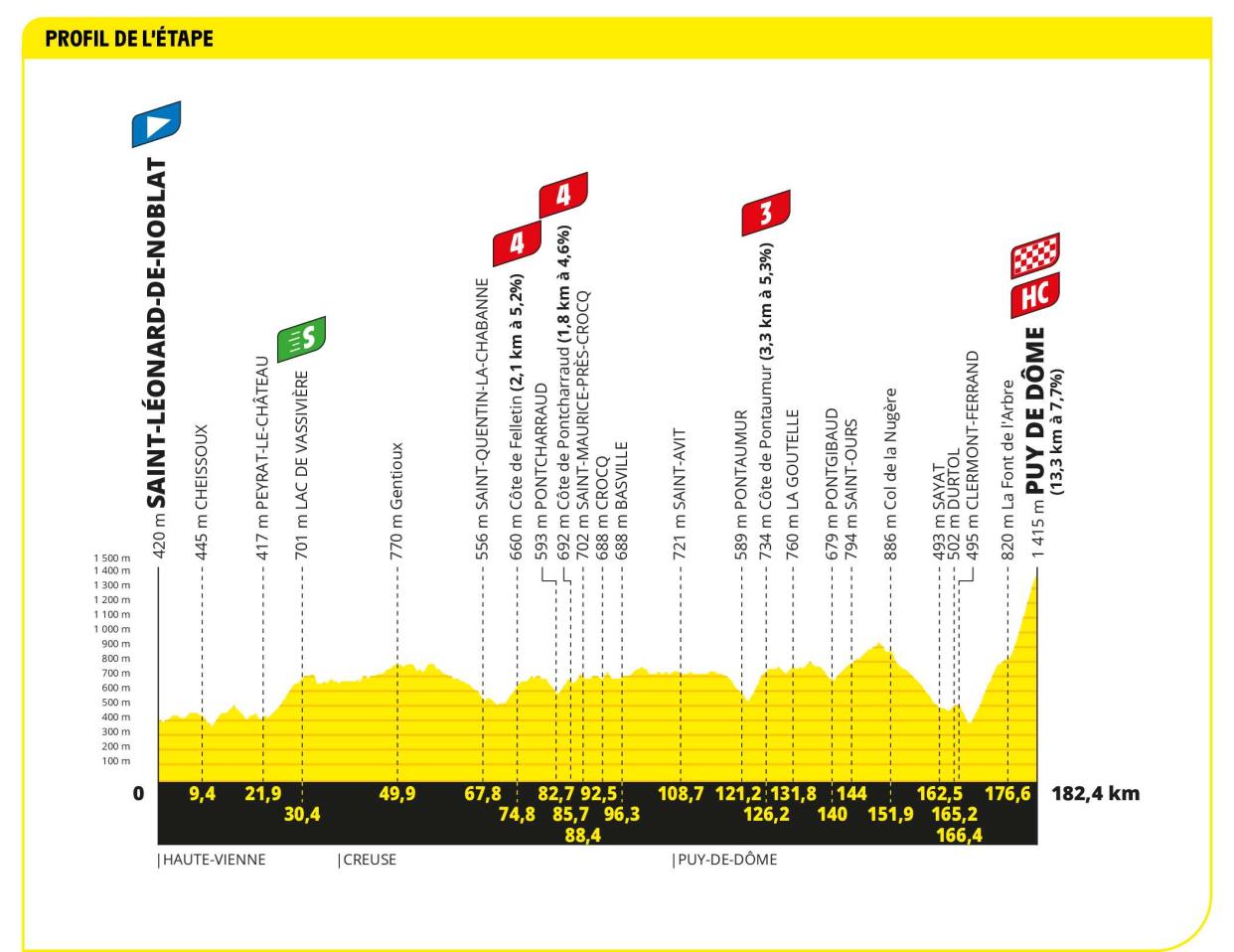  Profile of stage 9 of the 2023 Tour de France 