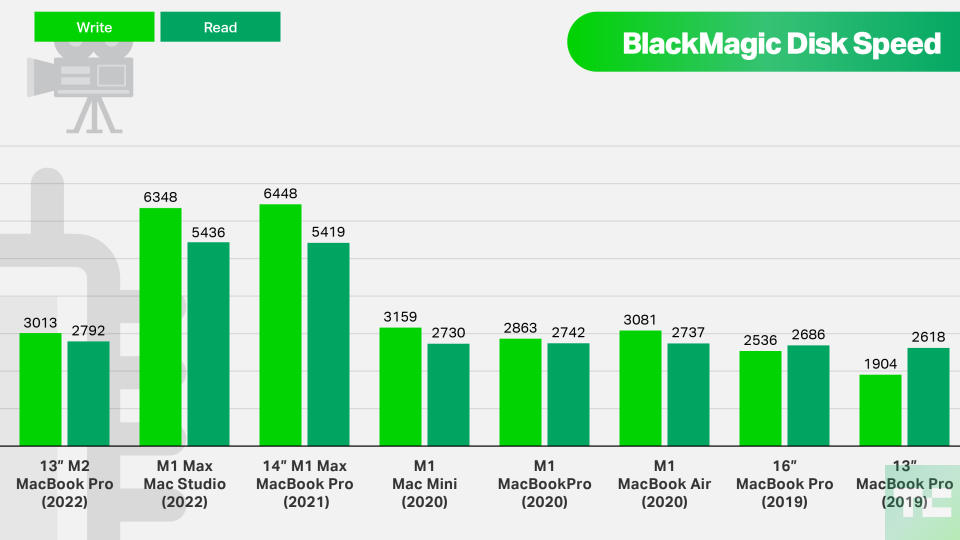 BlackMagic Disk Speed. 13" M2 MacBook Pro (2022). Write: 3013; Read: 2792.