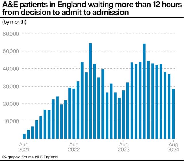 A bar chart showing A&E patients in England waiting more than 12 hours from decision to admit to admission