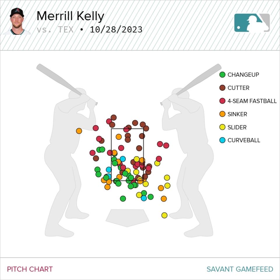 Merrill Kelly's pitches from Game 2 of the World Series against the Rangers.