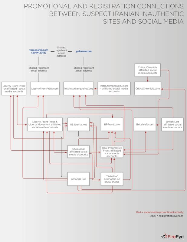 Connections between suspected Iran-linked 'inauthentic'  websites and social media