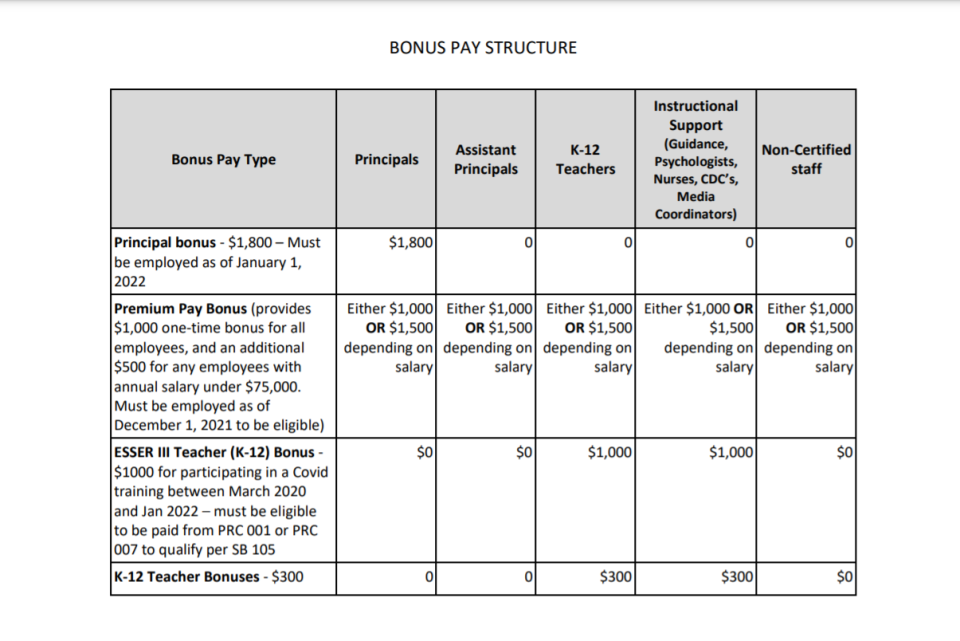 The state's bonus pay structure for school employees across the state.