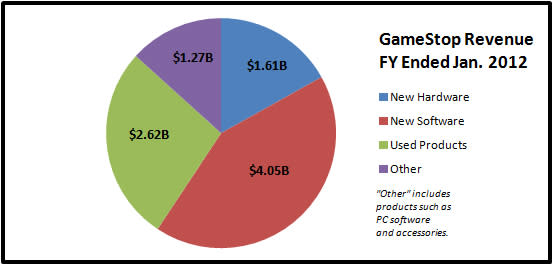 GameStop Revenue