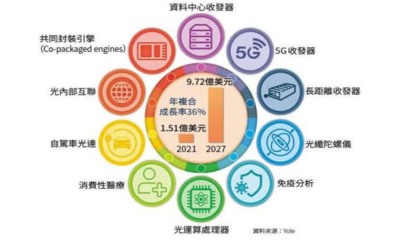 矽光子應用範圍非常廣泛，包括資料中心、車用、醫療等領域。Yole提供。