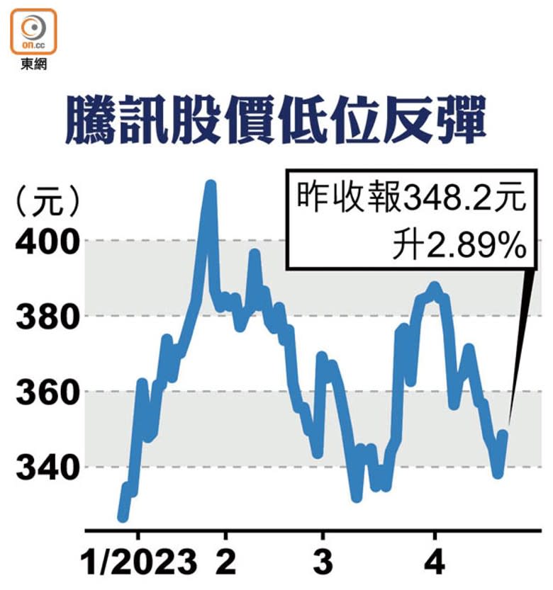 騰訊股價低位反彈