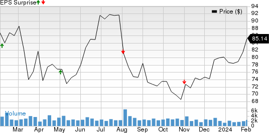 Timken Company (The) Price and EPS Surprise