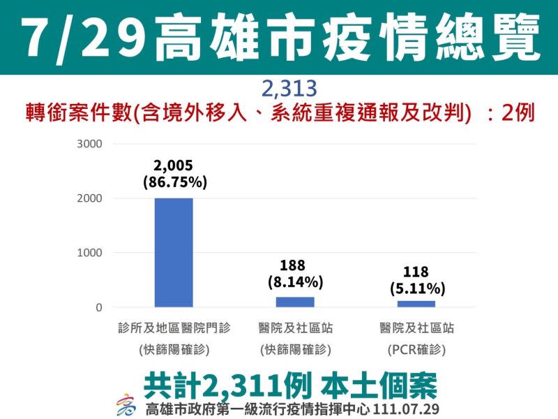 ▲7月29日高雄市疫情總覽。（圖／高雄市政府提供）