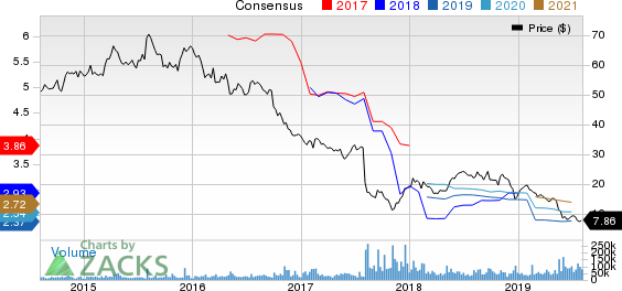 Teva Pharmaceutical Industries Ltd. Price and Consensus