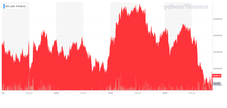 Bitcoin was down on Wednesday morning. Chart: Yahoo Finance UK