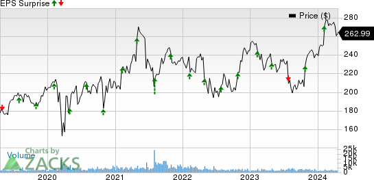 Willis Towers Watson Public Limited Company Price and EPS Surprise