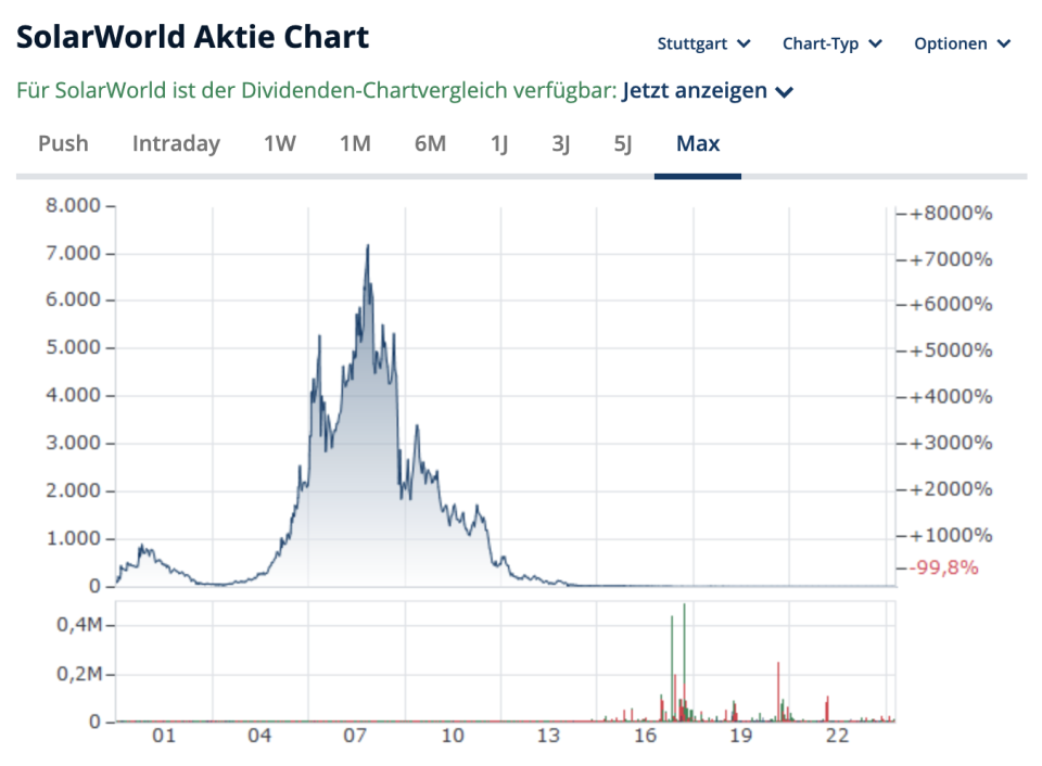 So hat sich die SolarWorld-Aktie seit Börsengang entwickelt. - Copyright: Finanzen.net