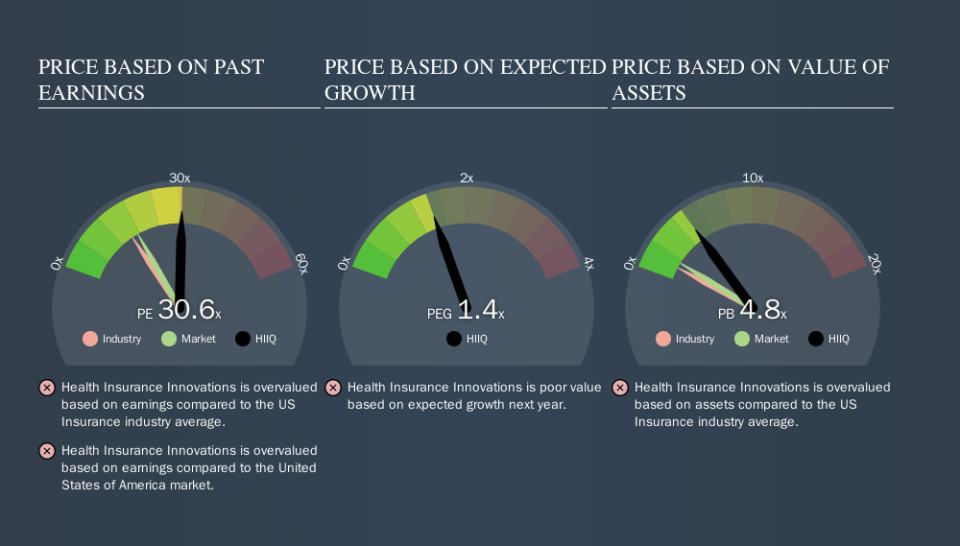 NasdaqGM:HIIQ Price Estimation Relative to Market, October 12th 2019