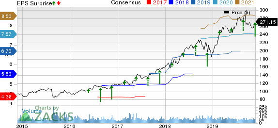 Intuit Inc. Price, Consensus and EPS Surprise